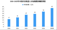 <b>2025年中国农业机械人市场规模预测及行业成长前</b>